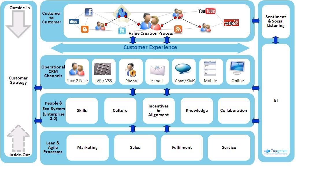 HD wallpaper: Reaching Customers - On-line - Customer Relationship ... Crm google