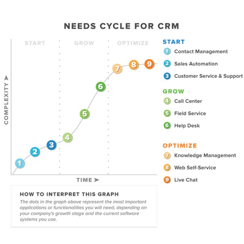Framework: The 18 Use Case of Social CRM | Don't know how to… | Flickr Crm iphone