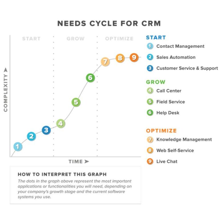 Framework: The 18 Use Case of Social CRM | Don't know how to… | Flickr